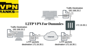 Best L2TP VPN In USA for Dummies in 2023