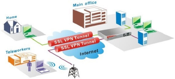 What is SSL VPN