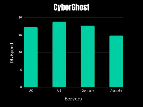 CyberGhost-Speed-Test-in-USA