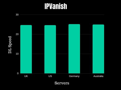 Prueba de velocidad IPVanish