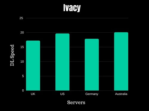 Ivacy-Speed-Test-in-USA