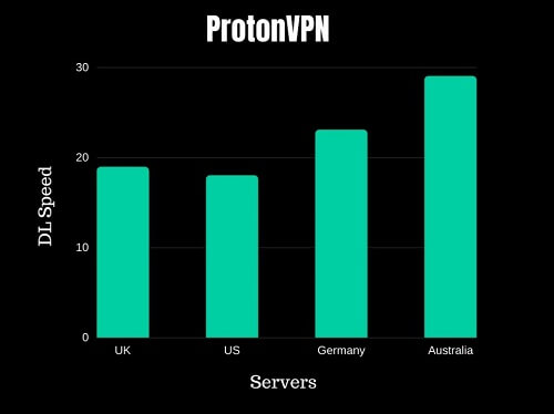 ProtonVPN-Speed-Test-in-USA