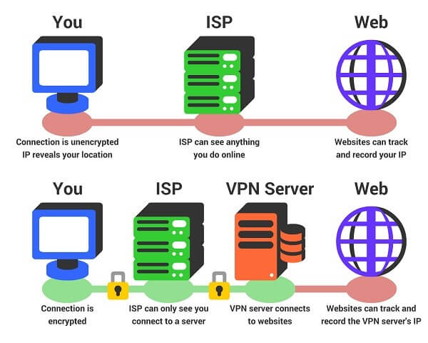 El efecto de una VPN en la velocidad de Internet