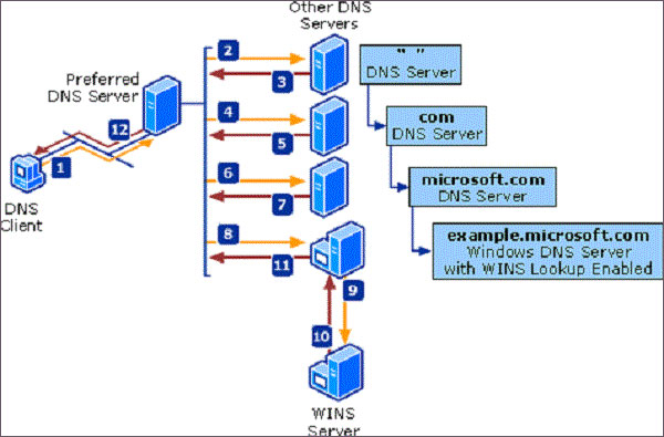 What-is-DNS-and-How-it-Works