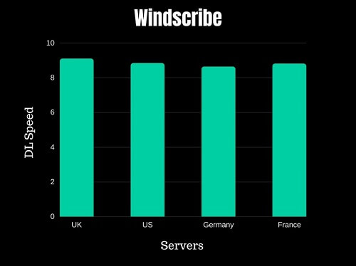 Windscribe-Speed-Test-in-USA