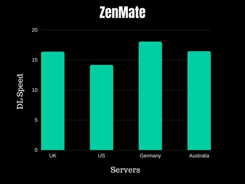 ZenMate Speed Test