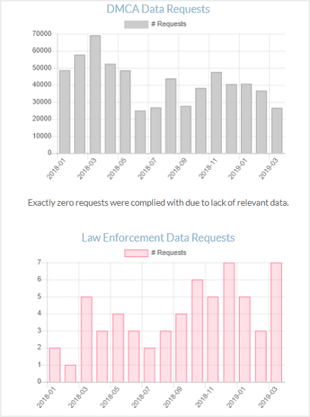 DMCA-and-Law-Enforcement-Data-Requests