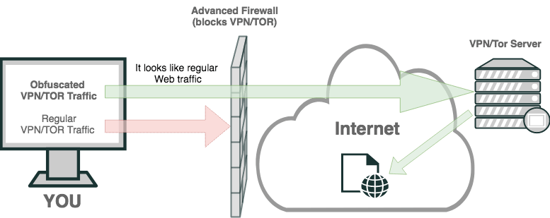 VPN-verduistering-diagram