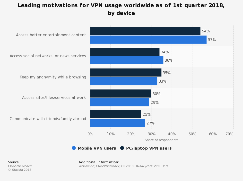 vpn-usage-statistics