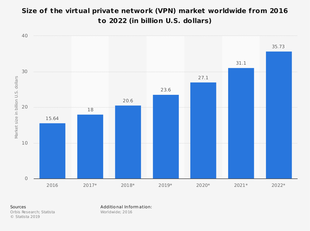 VPN-market-size-statistics
