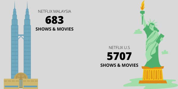 Netflix - 美国 - 对 - 马来西亚