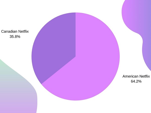  Netflix Kanada vs. Netflix USA 2020