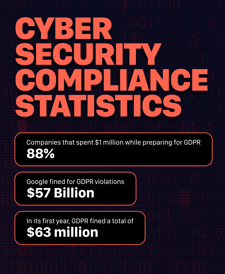 Cybersecurity Compliance Statistics