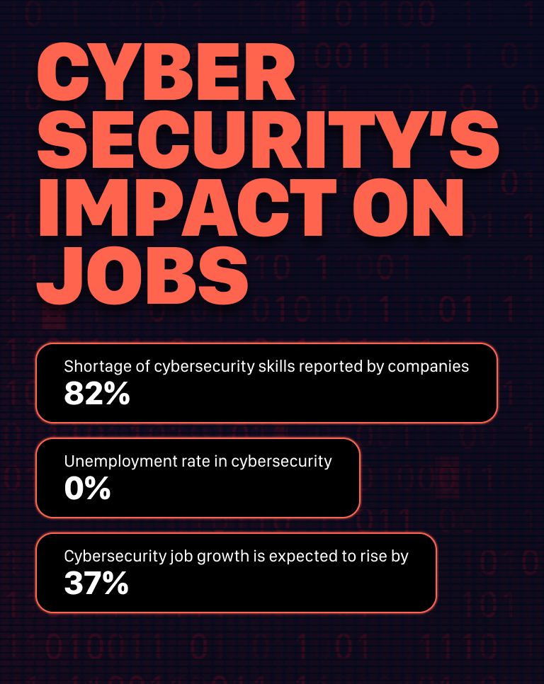 El impacto de la ciberseguridad en los puestos de trabajo