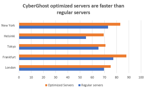 cyberghost-speed-optimized-servers