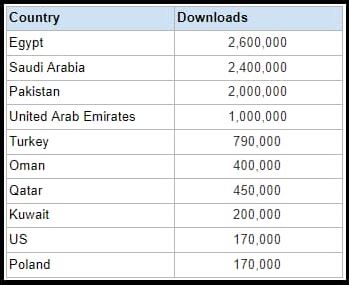 app-downloads-per-country
