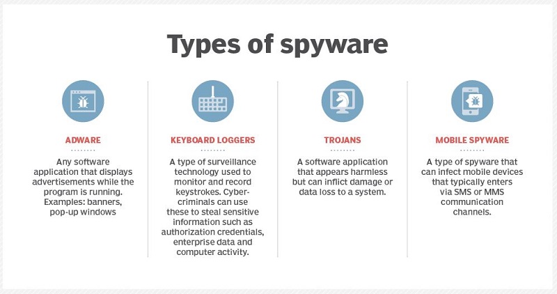 types-of-spyware-in-Spain