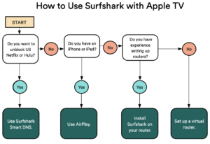 surfshark-apple-tv-flowchart