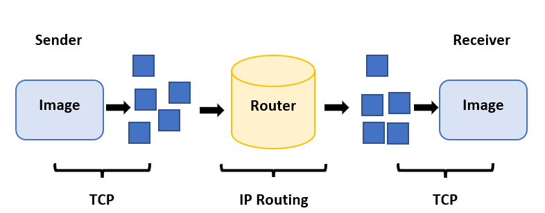ip-routing-process