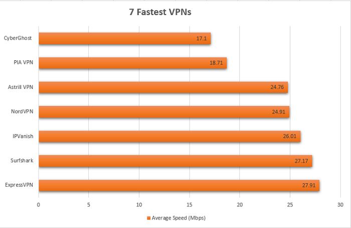 vpn-speed-results-comparison-2023