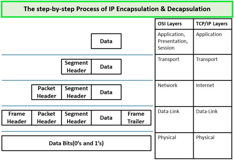 IP-decapsulation-and-encapsulation-process-diagram-outside-USA