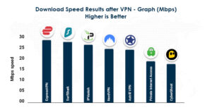 Download-Speed-Results-after-VPN-Graph-Mbps-in-India