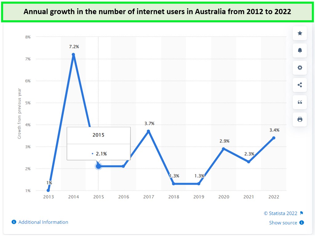 Number-of-internet-users-in-Australia-2022-statista