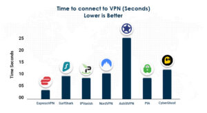 Time-to-connect-to-VPN-Seconds-in-India