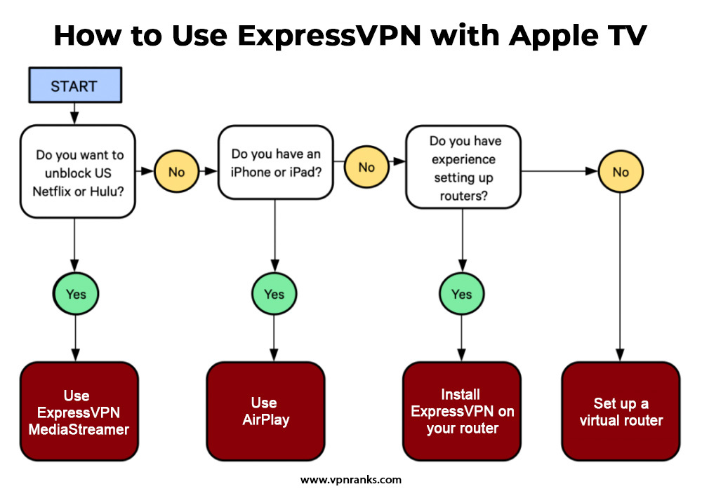 ExpressVPN-setup-flowchart-for-apple-tv-in-USA