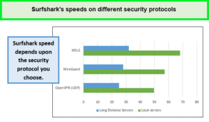 surfshark-speed-on-different-protocols-in-India