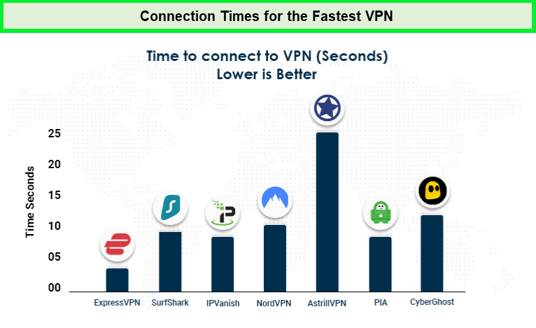 Connection-times-for-the-fastest-VPN-in-Japan