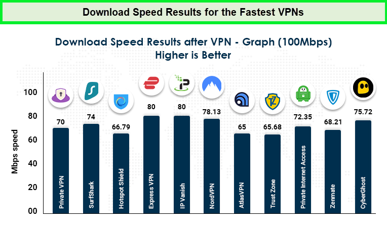 Download-speeds-for-the-fastest-VPN-in-Japan