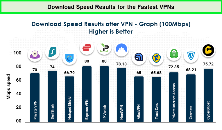 Download-speeds-for-the-fastest-VPN