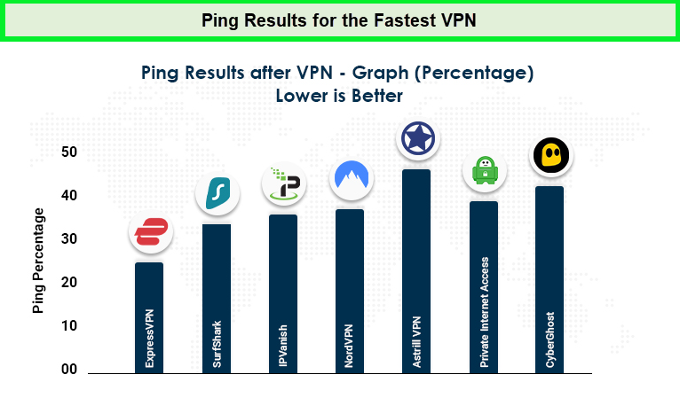  Resultados de ping para el VPN más rápido  