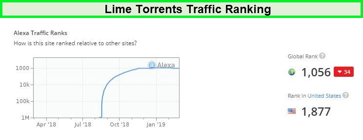 limetorrents-site-popularity-alexa-ranking-in-USA