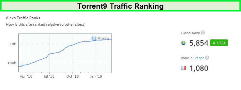 torrents9.cc-site-popularity-alexa-ranking-in-USA