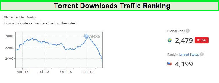 torrentdownloads.me-site-popularity-alexa-ranking-in-USA