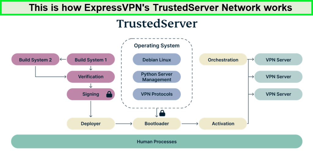 ExpressVPN-trusted-server-network-in-USA