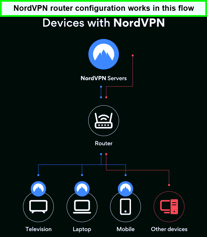 NordVPN-router-configuration-flow-in-France